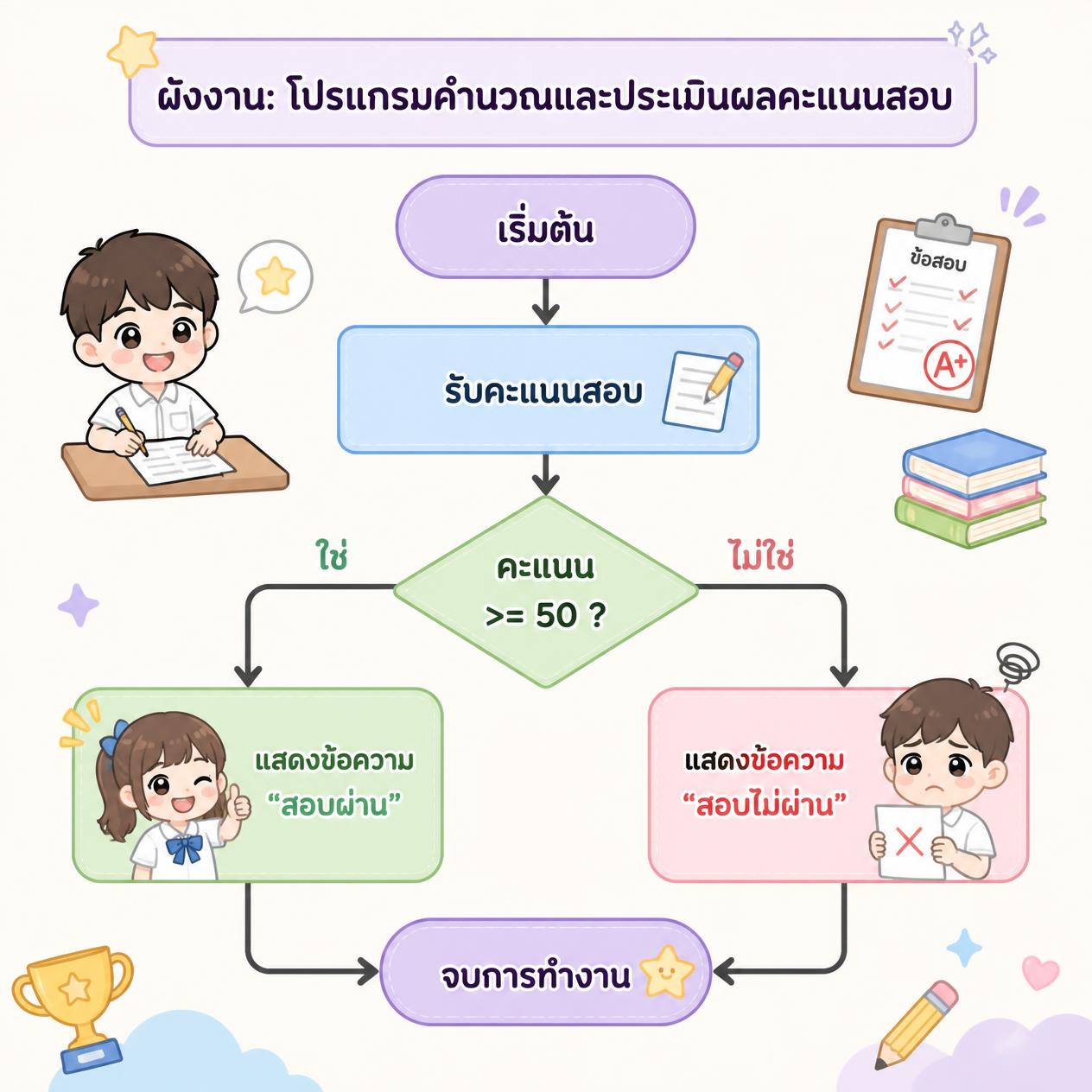 ผังงานกรณีศึกษาการตัดเกรด