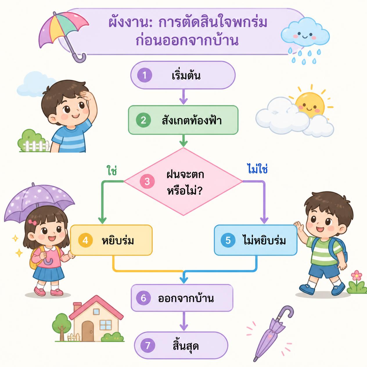 ผังงานการพกร่ม